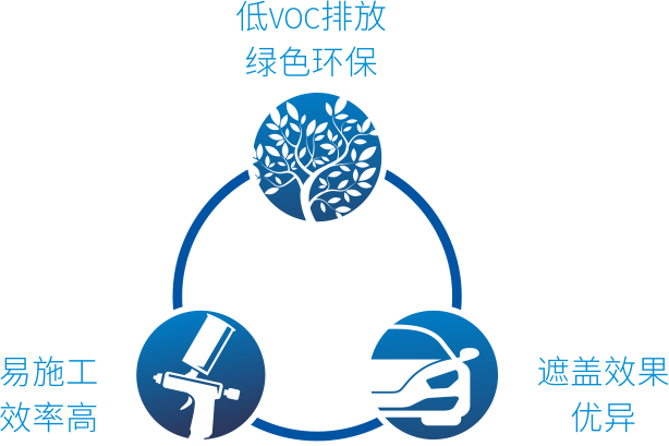 水性漆的產品優(yōu)勢